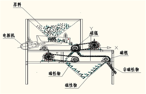 磁選機(jī)，磁選機(jī)夏季注意磁選機(jī)的保養(yǎng)工作，磁選機(jī)夏季注意磁選機(jī)的保養(yǎng)工作磁場一般為多少_磁塊如何排列