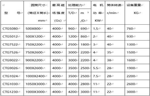 永磁筒式磁選機，克拉瑪依永磁筒式磁選機主要技術(shù)參數(shù)_遠力克拉瑪依永磁筒式磁選機主要技術(shù)參數(shù)使用注意事項磁場分布圖
